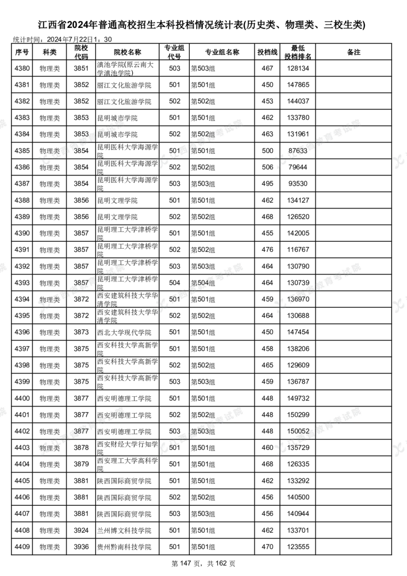江西省2024年普通高校招生本科投档情况统计表(历史类、物理类、三校生类)_2025年4月最新发布2025年《全国31省各地》高考志愿填报（各省高校介绍+各省一分一段表+热门专业+避坑指南）