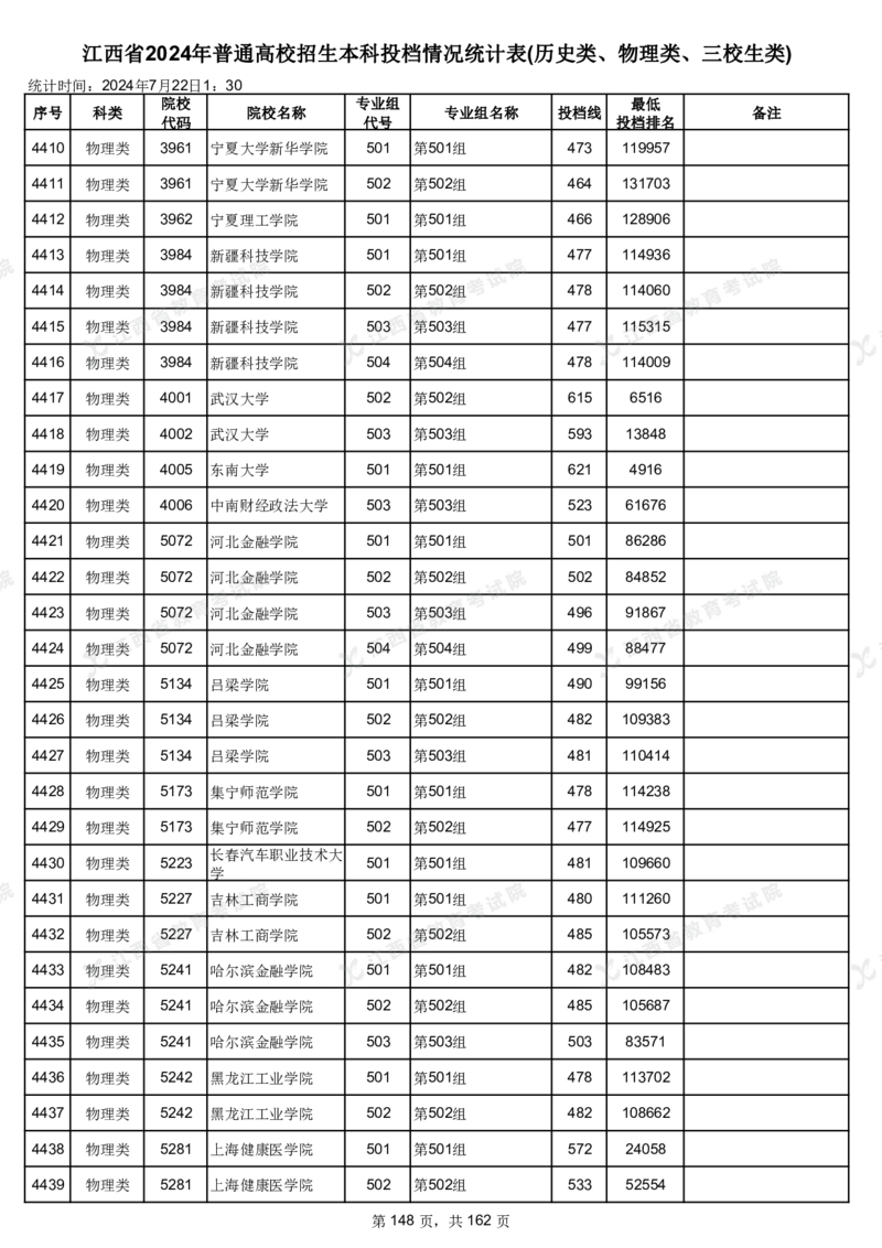 江西省2024年普通高校招生本科投档情况统计表(历史类、物理类、三校生类)_2025年4月最新发布2025年《全国31省各地》高考志愿填报（各省高校介绍+各省一分一段表+热门专业+避坑指南）
