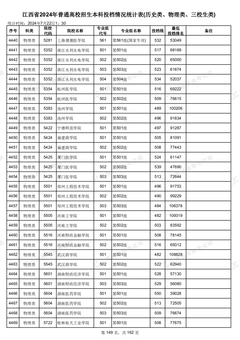江西省2024年普通高校招生本科投档情况统计表(历史类、物理类、三校生类)_2025年4月最新发布2025年《全国31省各地》高考志愿填报（各省高校介绍+各省一分一段表+热门专业+避坑指南）