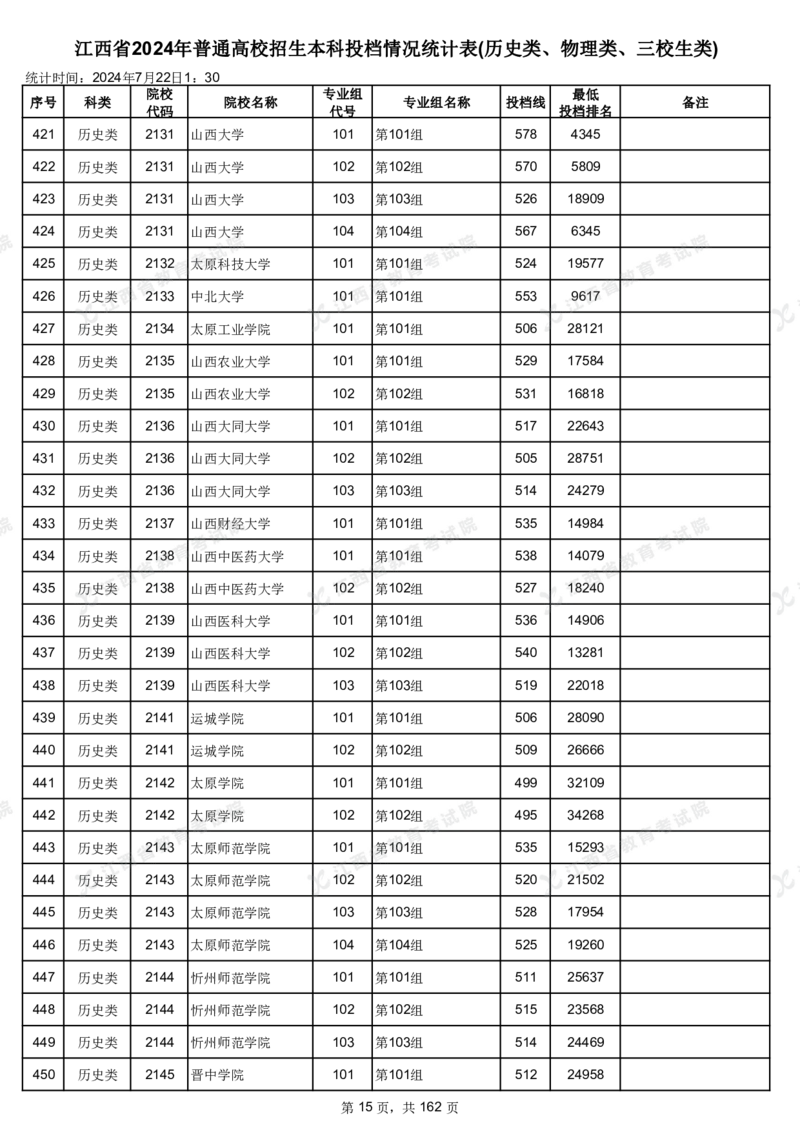 江西省2024年普通高校招生本科投档情况统计表(历史类、物理类、三校生类)_2025年4月最新发布2025年《全国31省各地》高考志愿填报（各省高校介绍+各省一分一段表+热门专业+避坑指南）