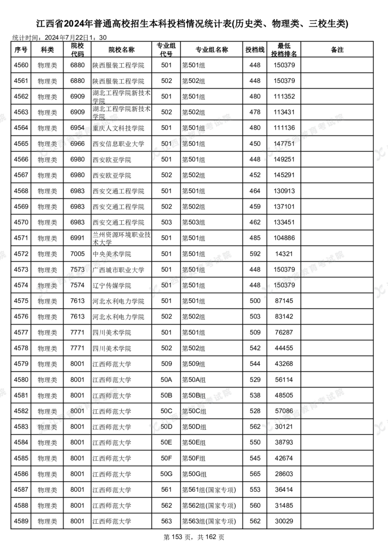 江西省2024年普通高校招生本科投档情况统计表(历史类、物理类、三校生类)_2025年4月最新发布2025年《全国31省各地》高考志愿填报（各省高校介绍+各省一分一段表+热门专业+避坑指南）