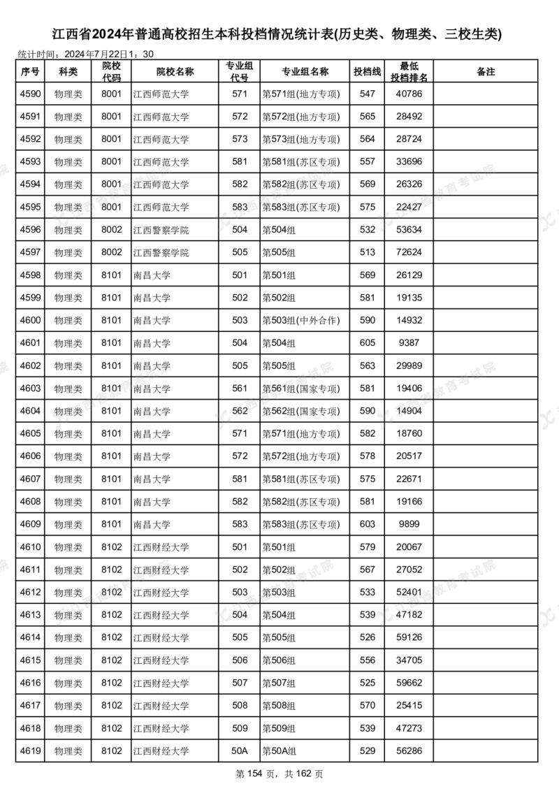 江西省2024年普通高校招生本科投档情况统计表(历史类、物理类、三校生类)_2025年4月最新发布2025年《全国31省各地》高考志愿填报（各省高校介绍+各省一分一段表+热门专业+避坑指南）