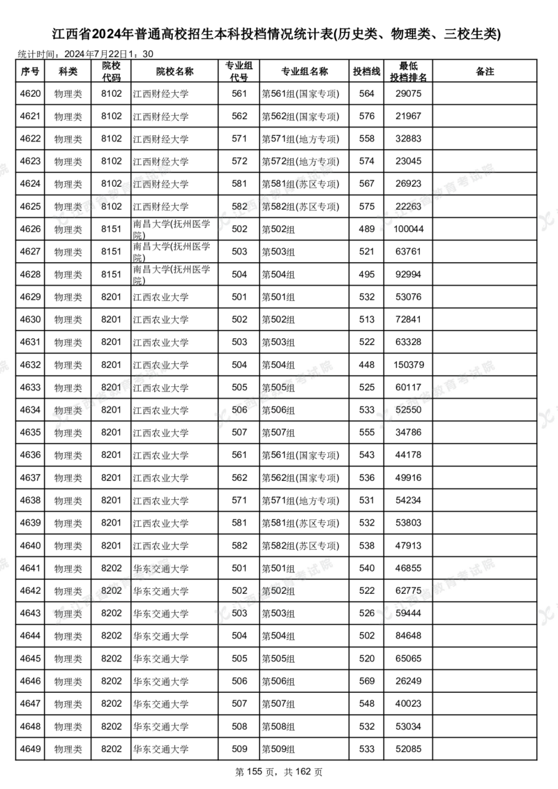 江西省2024年普通高校招生本科投档情况统计表(历史类、物理类、三校生类)_2025年4月最新发布2025年《全国31省各地》高考志愿填报（各省高校介绍+各省一分一段表+热门专业+避坑指南）