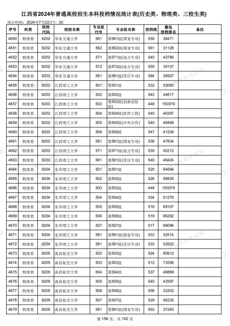 江西省2024年普通高校招生本科投档情况统计表(历史类、物理类、三校生类)_2025年4月最新发布2025年《全国31省各地》高考志愿填报（各省高校介绍+各省一分一段表+热门专业+避坑指南）