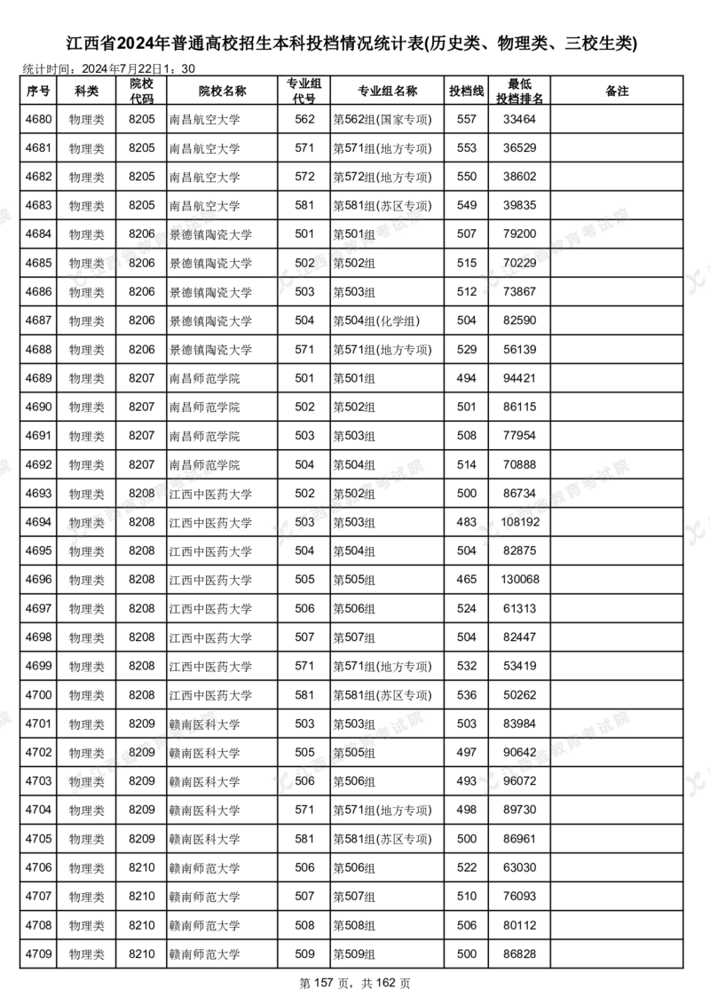 江西省2024年普通高校招生本科投档情况统计表(历史类、物理类、三校生类)_2025年4月最新发布2025年《全国31省各地》高考志愿填报（各省高校介绍+各省一分一段表+热门专业+避坑指南）
