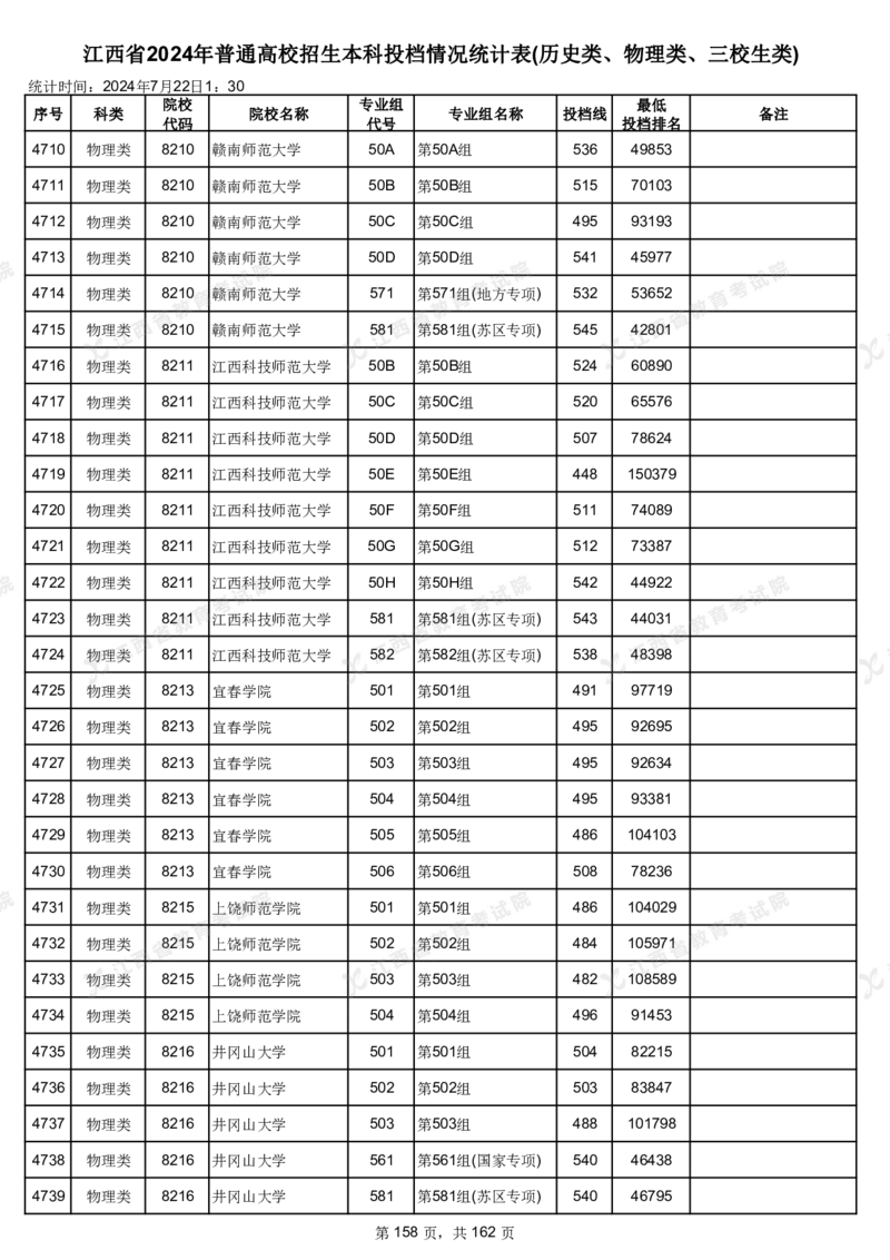 江西省2024年普通高校招生本科投档情况统计表(历史类、物理类、三校生类)_2025年4月最新发布2025年《全国31省各地》高考志愿填报（各省高校介绍+各省一分一段表+热门专业+避坑指南）