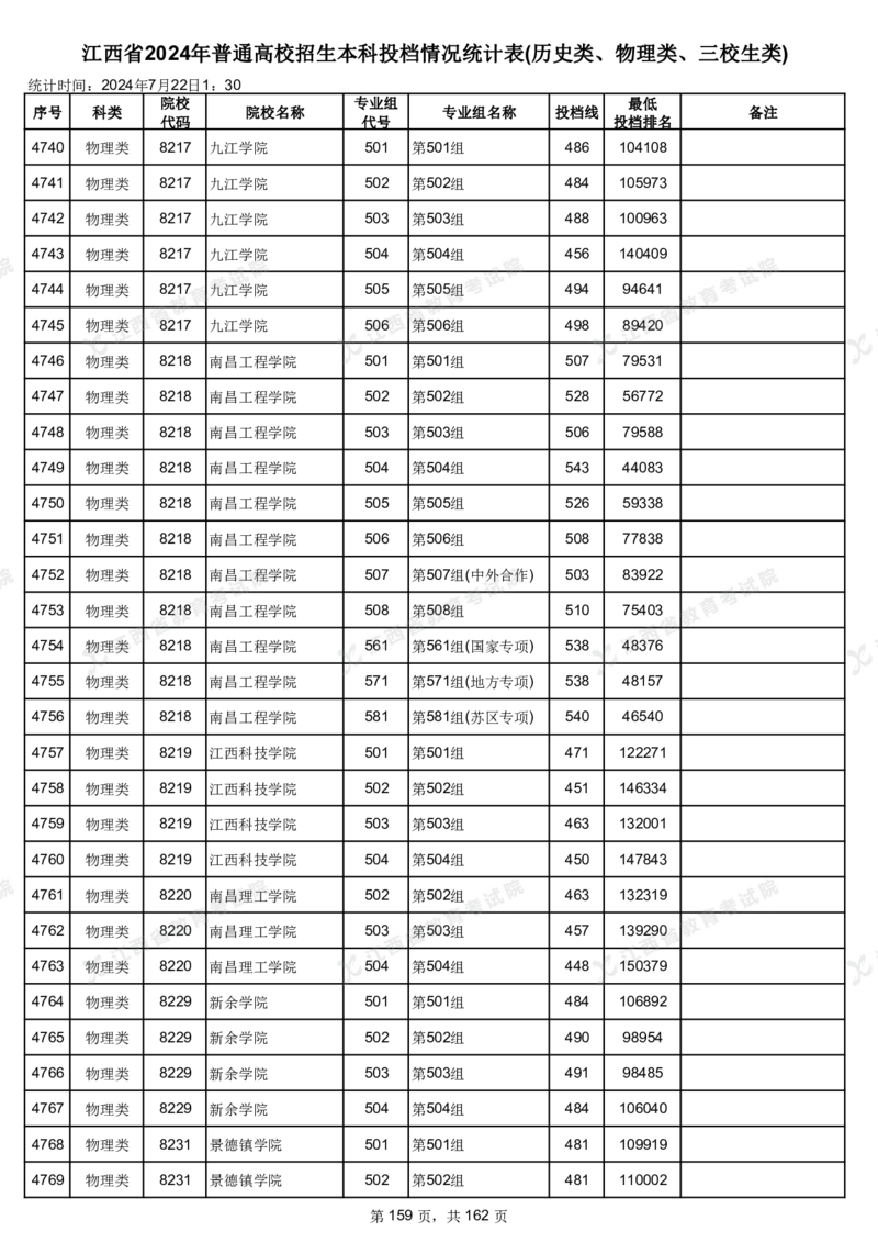 江西省2024年普通高校招生本科投档情况统计表(历史类、物理类、三校生类)_2025年4月最新发布2025年《全国31省各地》高考志愿填报（各省高校介绍+各省一分一段表+热门专业+避坑指南）