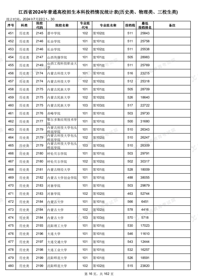 江西省2024年普通高校招生本科投档情况统计表(历史类、物理类、三校生类)_2025年4月最新发布2025年《全国31省各地》高考志愿填报（各省高校介绍+各省一分一段表+热门专业+避坑指南）