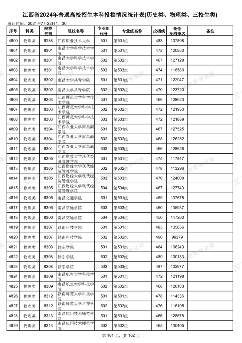 江西省2024年普通高校招生本科投档情况统计表(历史类、物理类、三校生类)_2025年4月最新发布2025年《全国31省各地》高考志愿填报（各省高校介绍+各省一分一段表+热门专业+避坑指南）