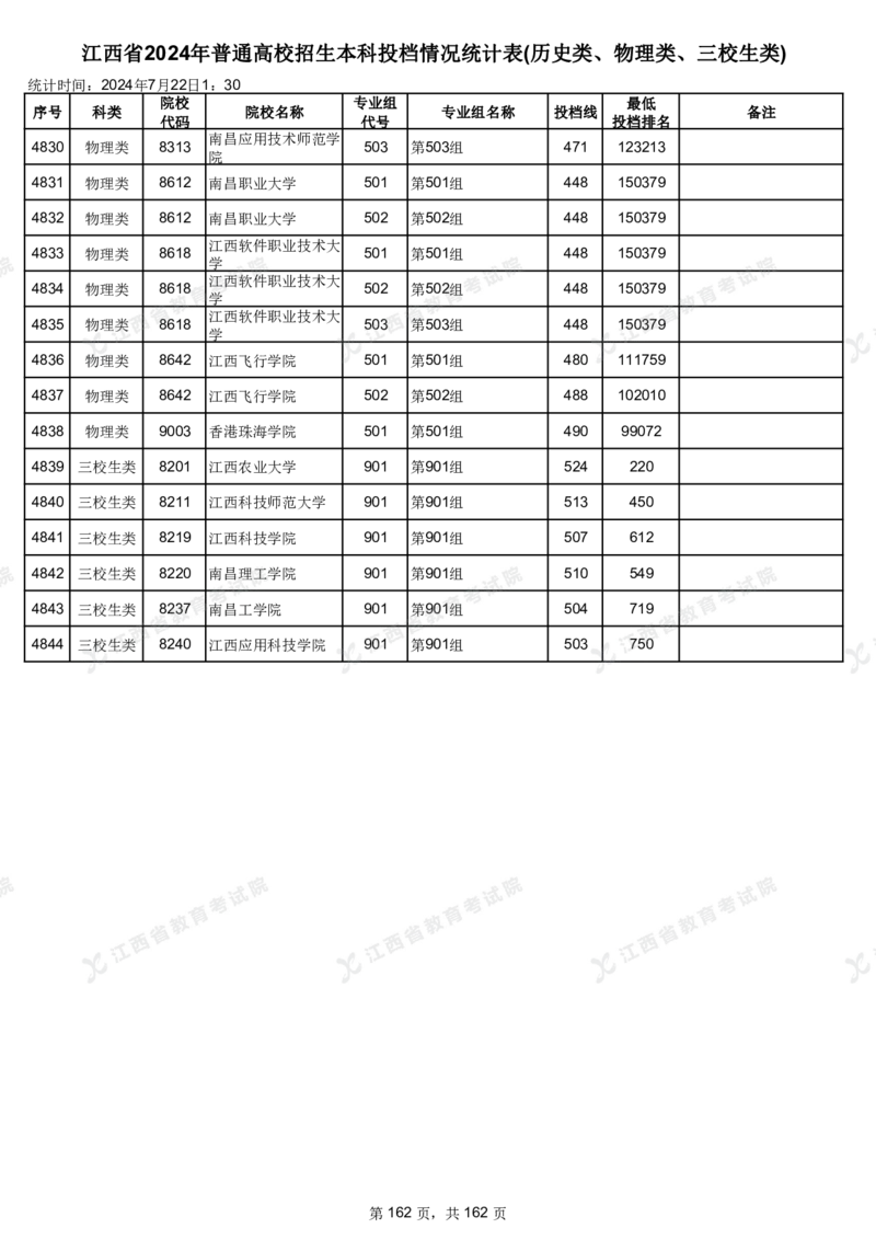 江西省2024年普通高校招生本科投档情况统计表(历史类、物理类、三校生类)_2025年4月最新发布2025年《全国31省各地》高考志愿填报（各省高校介绍+各省一分一段表+热门专业+避坑指南）