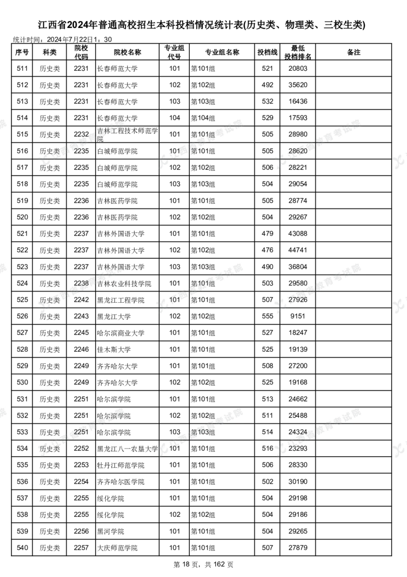 江西省2024年普通高校招生本科投档情况统计表(历史类、物理类、三校生类)_2025年4月最新发布2025年《全国31省各地》高考志愿填报（各省高校介绍+各省一分一段表+热门专业+避坑指南）