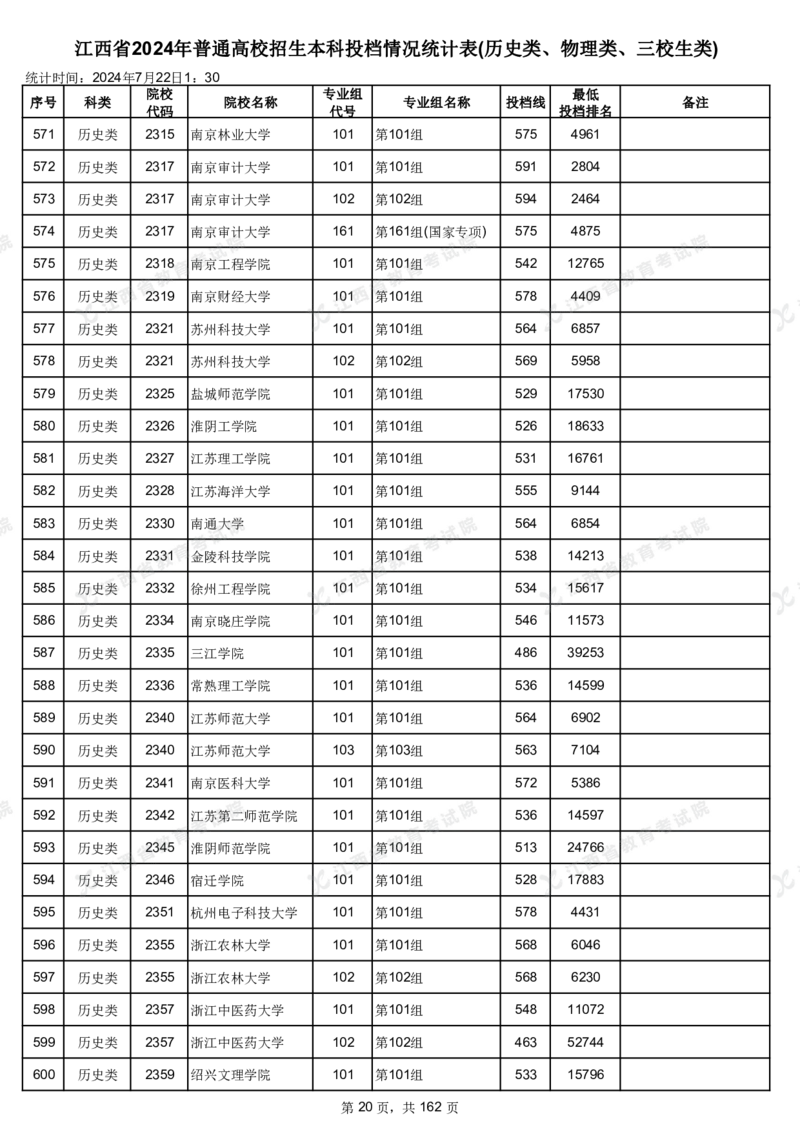 江西省2024年普通高校招生本科投档情况统计表(历史类、物理类、三校生类)_2025年4月最新发布2025年《全国31省各地》高考志愿填报（各省高校介绍+各省一分一段表+热门专业+避坑指南）