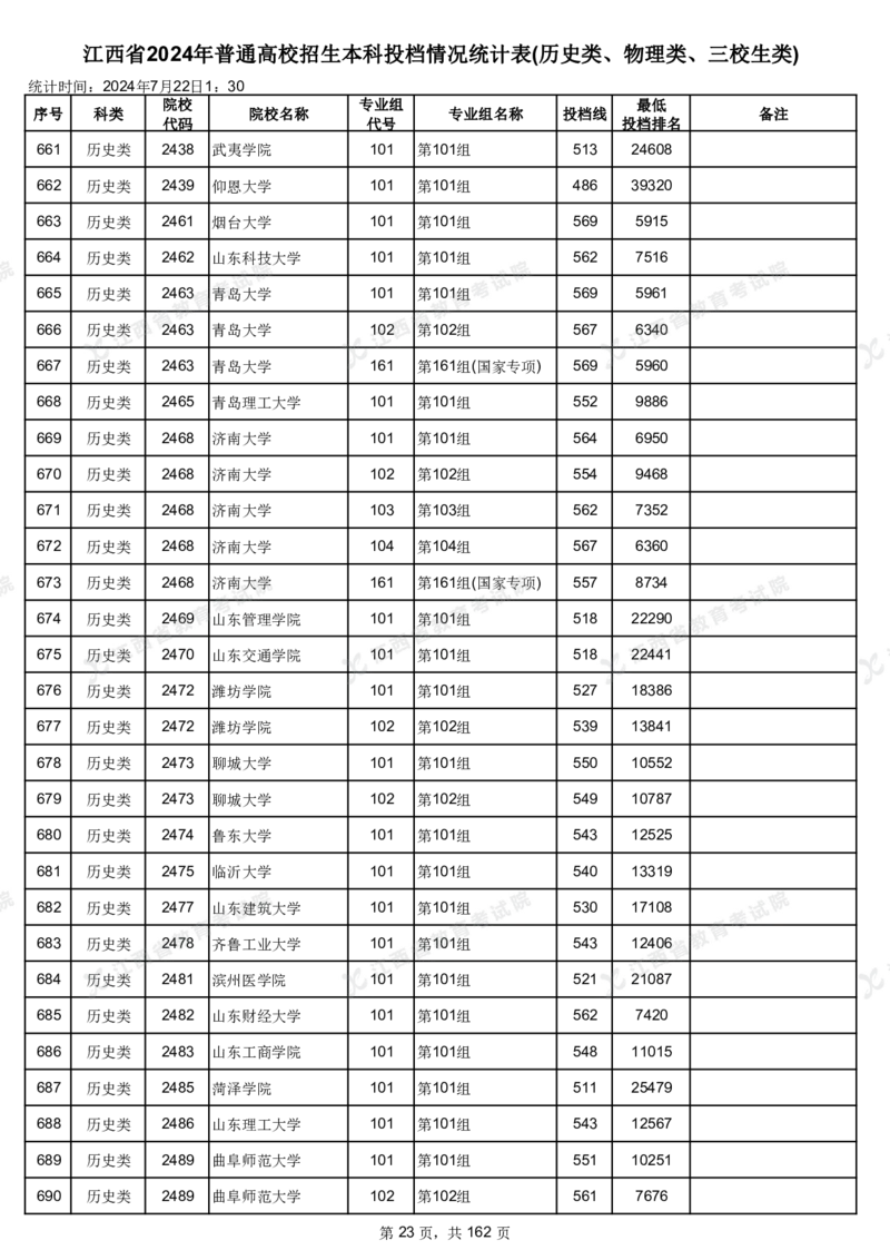 江西省2024年普通高校招生本科投档情况统计表(历史类、物理类、三校生类)_2025年4月最新发布2025年《全国31省各地》高考志愿填报（各省高校介绍+各省一分一段表+热门专业+避坑指南）
