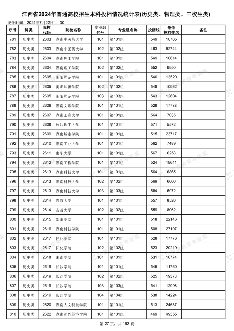 江西省2024年普通高校招生本科投档情况统计表(历史类、物理类、三校生类)_2025年4月最新发布2025年《全国31省各地》高考志愿填报（各省高校介绍+各省一分一段表+热门专业+避坑指南）