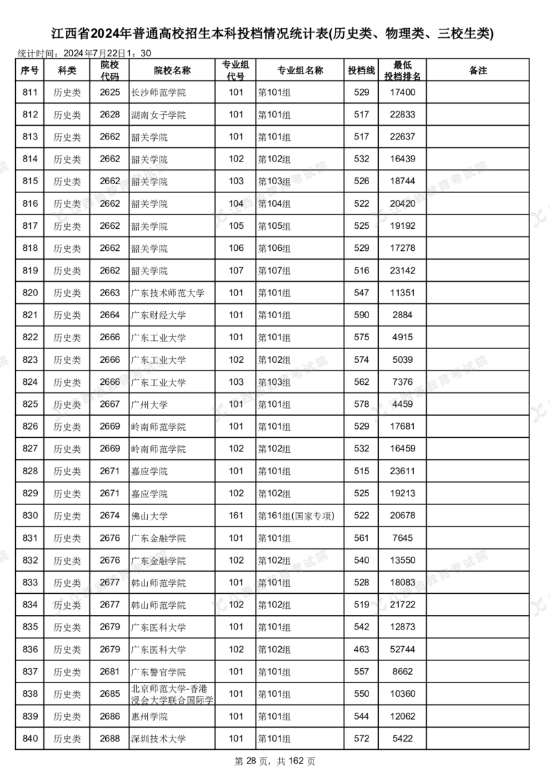 江西省2024年普通高校招生本科投档情况统计表(历史类、物理类、三校生类)_2025年4月最新发布2025年《全国31省各地》高考志愿填报（各省高校介绍+各省一分一段表+热门专业+避坑指南）