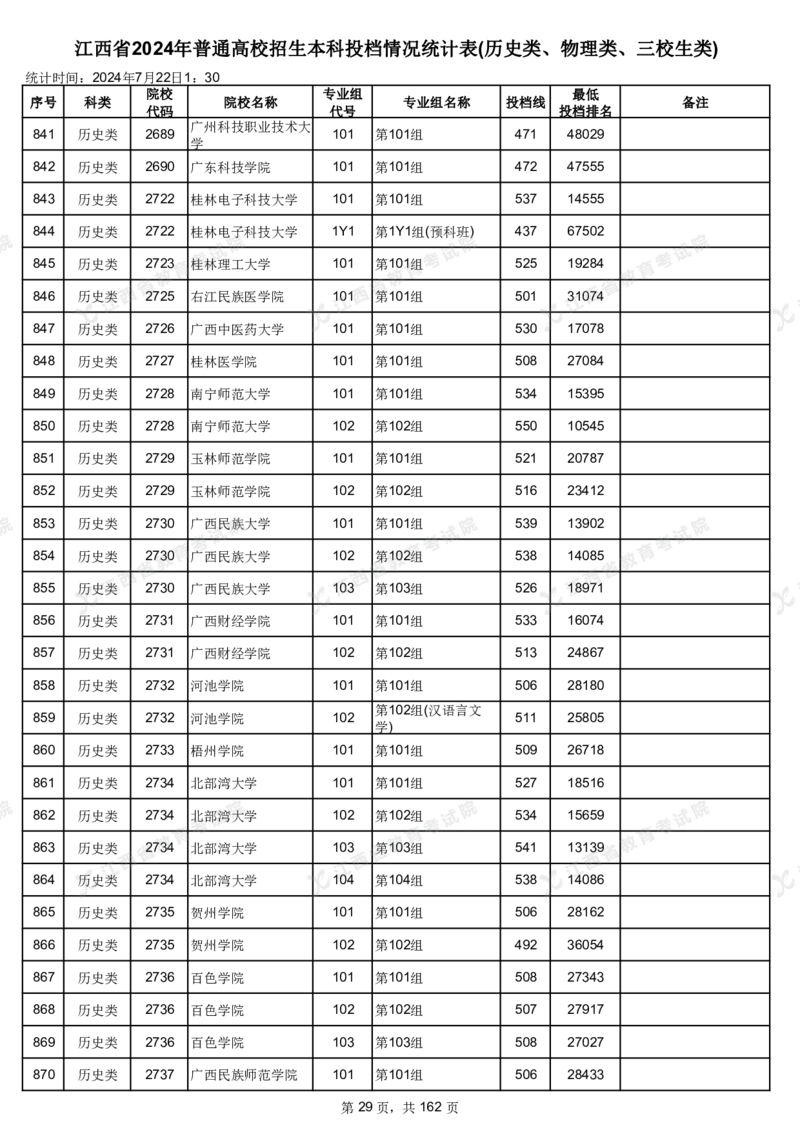江西省2024年普通高校招生本科投档情况统计表(历史类、物理类、三校生类)_2025年4月最新发布2025年《全国31省各地》高考志愿填报（各省高校介绍+各省一分一段表+热门专业+避坑指南）