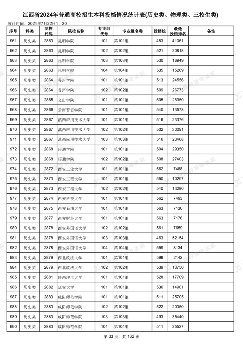 江西省2024年普通高校招生本科投档情况统计表(历史类、物理类、三校生类)_2025年4月最新发布2025年《全国31省各地》高考志愿填报（各省高校介绍+各省一分一段表+热门专业+避坑指南）