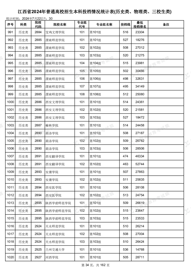 江西省2024年普通高校招生本科投档情况统计表(历史类、物理类、三校生类)_2025年4月最新发布2025年《全国31省各地》高考志愿填报（各省高校介绍+各省一分一段表+热门专业+避坑指南）