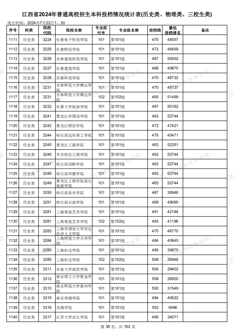 江西省2024年普通高校招生本科投档情况统计表(历史类、物理类、三校生类)_2025年4月最新发布2025年《全国31省各地》高考志愿填报（各省高校介绍+各省一分一段表+热门专业+避坑指南）