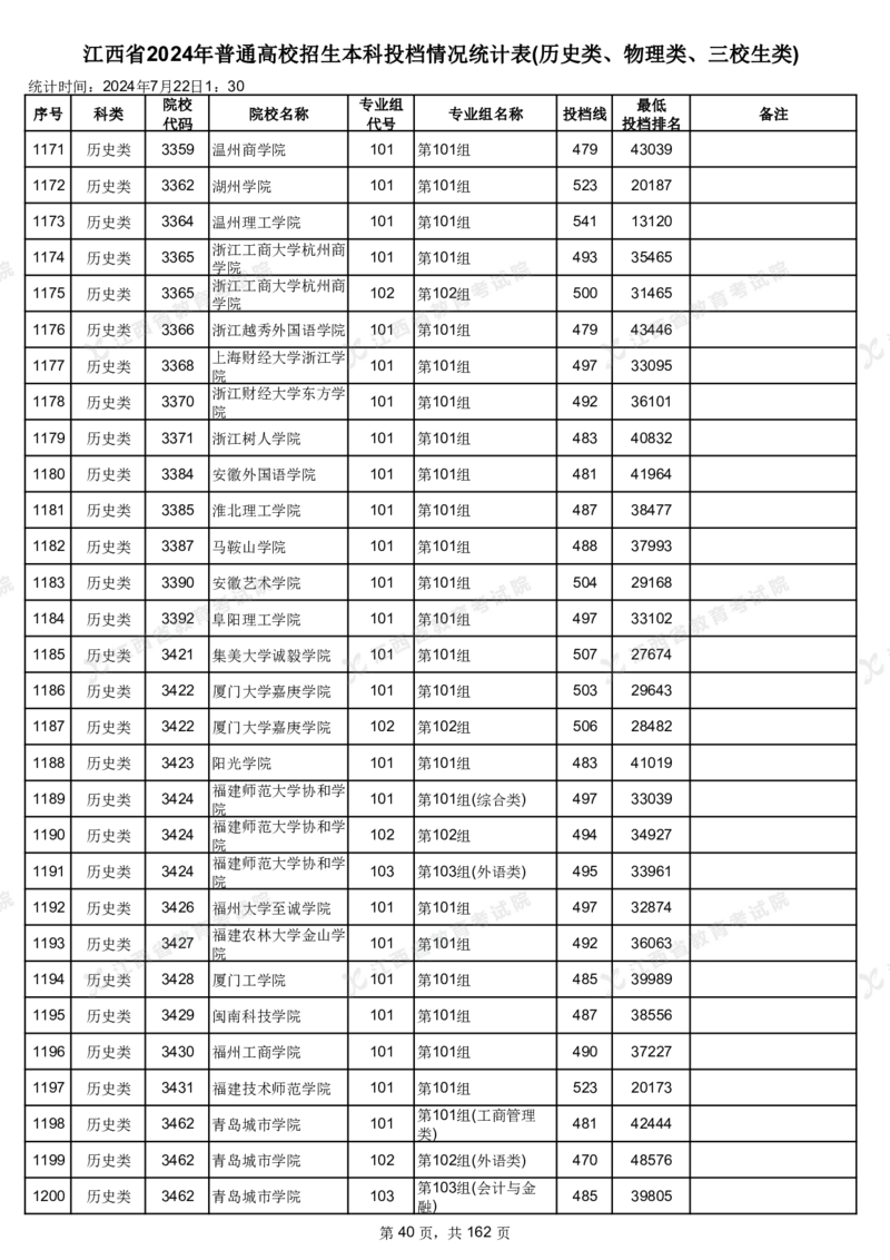江西省2024年普通高校招生本科投档情况统计表(历史类、物理类、三校生类)_2025年4月最新发布2025年《全国31省各地》高考志愿填报（各省高校介绍+各省一分一段表+热门专业+避坑指南）
