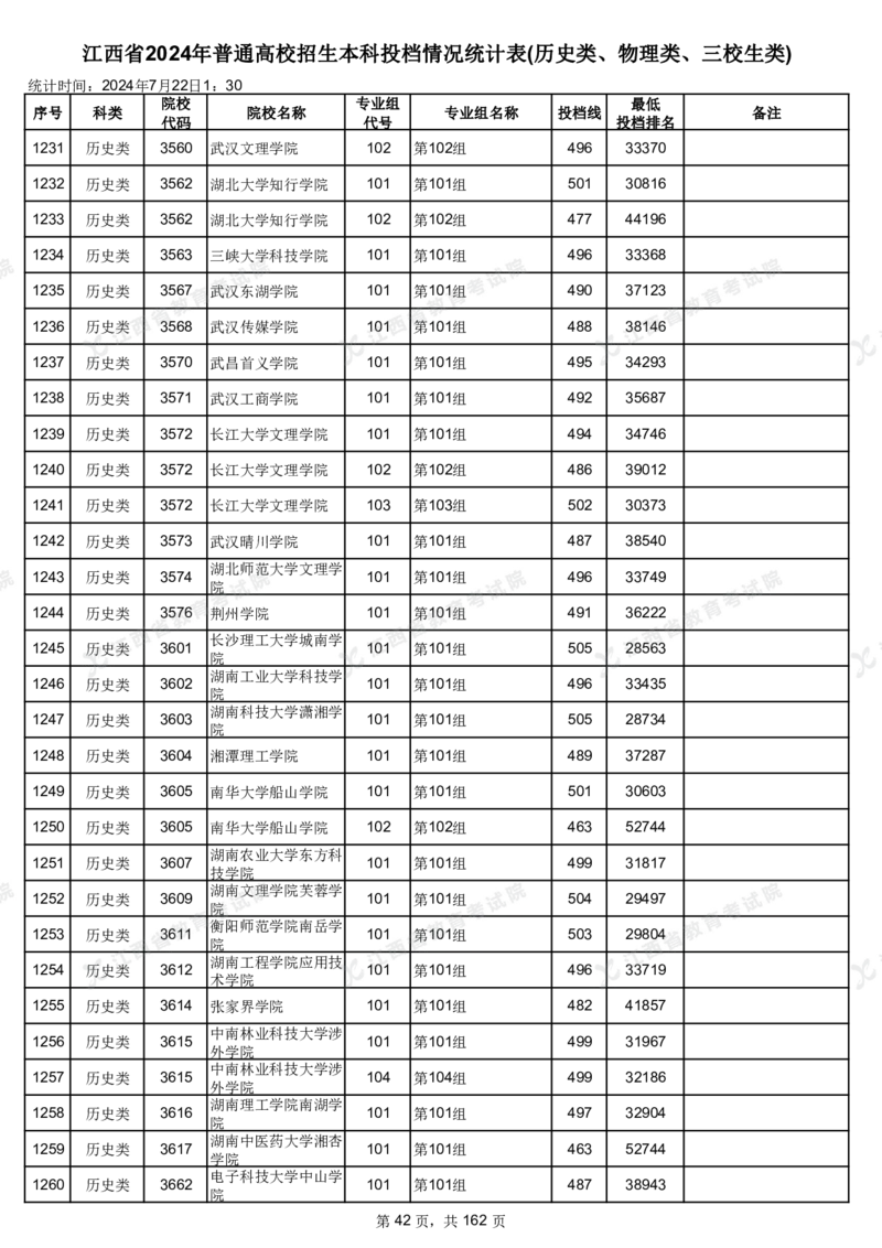 江西省2024年普通高校招生本科投档情况统计表(历史类、物理类、三校生类)_2025年4月最新发布2025年《全国31省各地》高考志愿填报（各省高校介绍+各省一分一段表+热门专业+避坑指南）