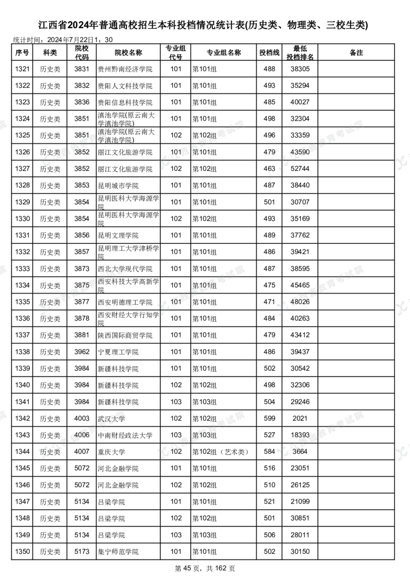 江西省2024年普通高校招生本科投档情况统计表(历史类、物理类、三校生类)_2025年4月最新发布2025年《全国31省各地》高考志愿填报（各省高校介绍+各省一分一段表+热门专业+避坑指南）