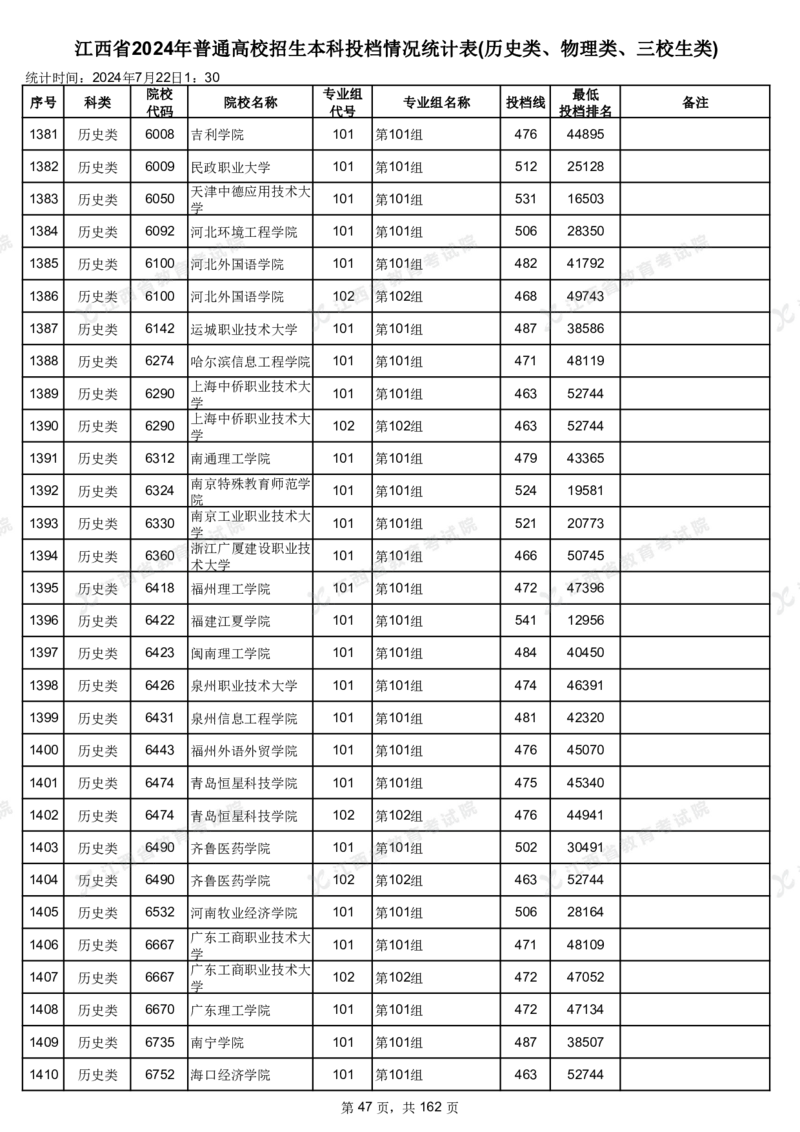 江西省2024年普通高校招生本科投档情况统计表(历史类、物理类、三校生类)_2025年4月最新发布2025年《全国31省各地》高考志愿填报（各省高校介绍+各省一分一段表+热门专业+避坑指南）