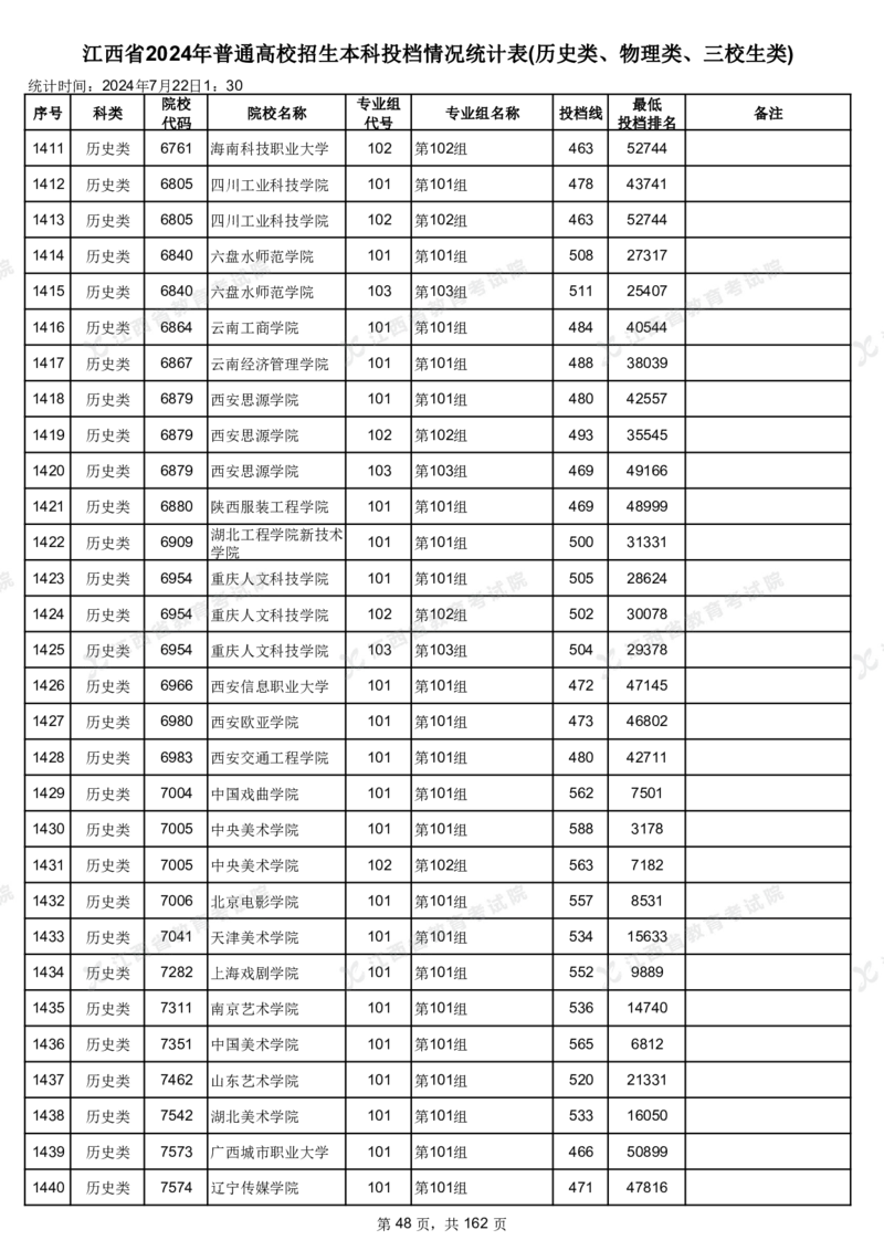 江西省2024年普通高校招生本科投档情况统计表(历史类、物理类、三校生类)_2025年4月最新发布2025年《全国31省各地》高考志愿填报（各省高校介绍+各省一分一段表+热门专业+避坑指南）