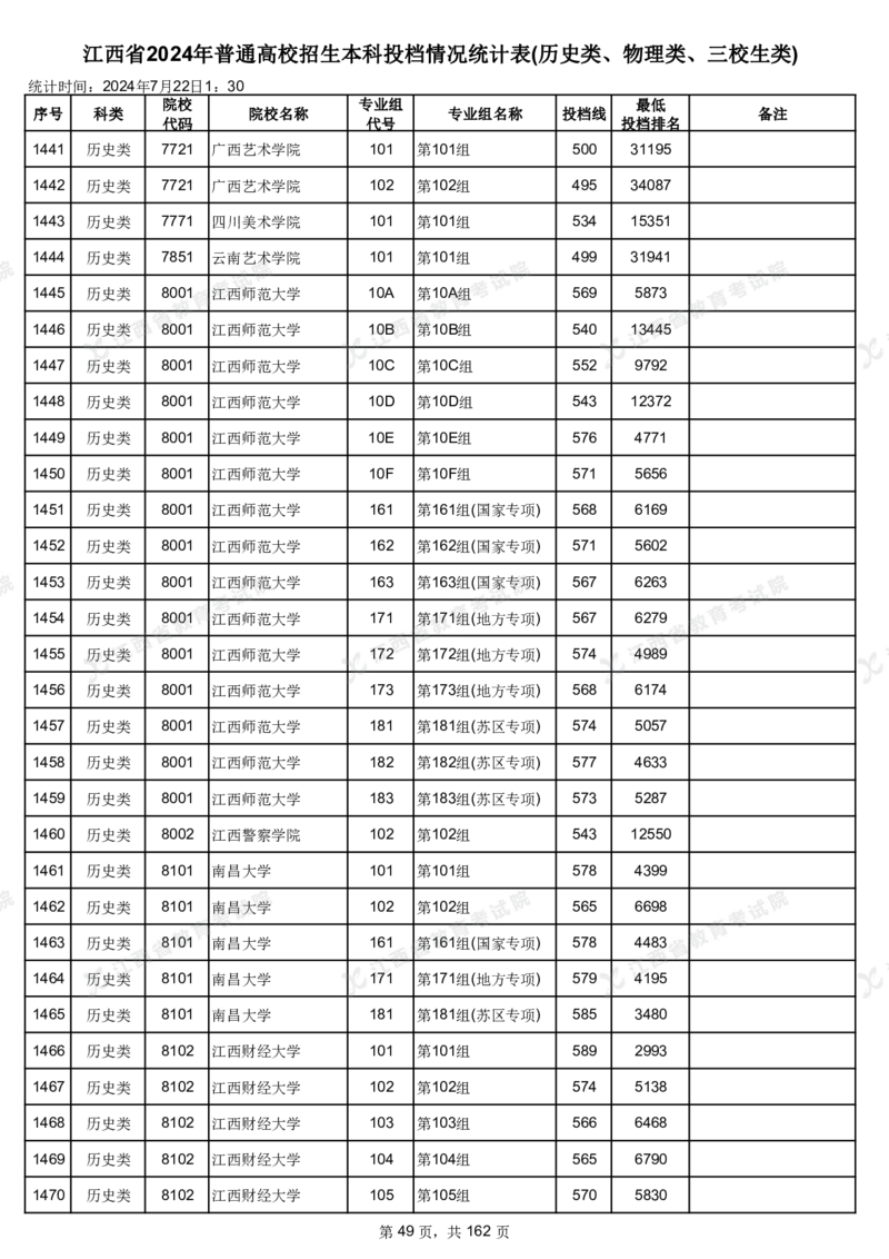 江西省2024年普通高校招生本科投档情况统计表(历史类、物理类、三校生类)_2025年4月最新发布2025年《全国31省各地》高考志愿填报（各省高校介绍+各省一分一段表+热门专业+避坑指南）