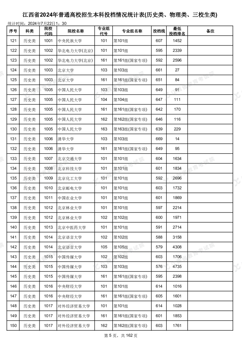 江西省2024年普通高校招生本科投档情况统计表(历史类、物理类、三校生类)_2025年4月最新发布2025年《全国31省各地》高考志愿填报（各省高校介绍+各省一分一段表+热门专业+避坑指南）