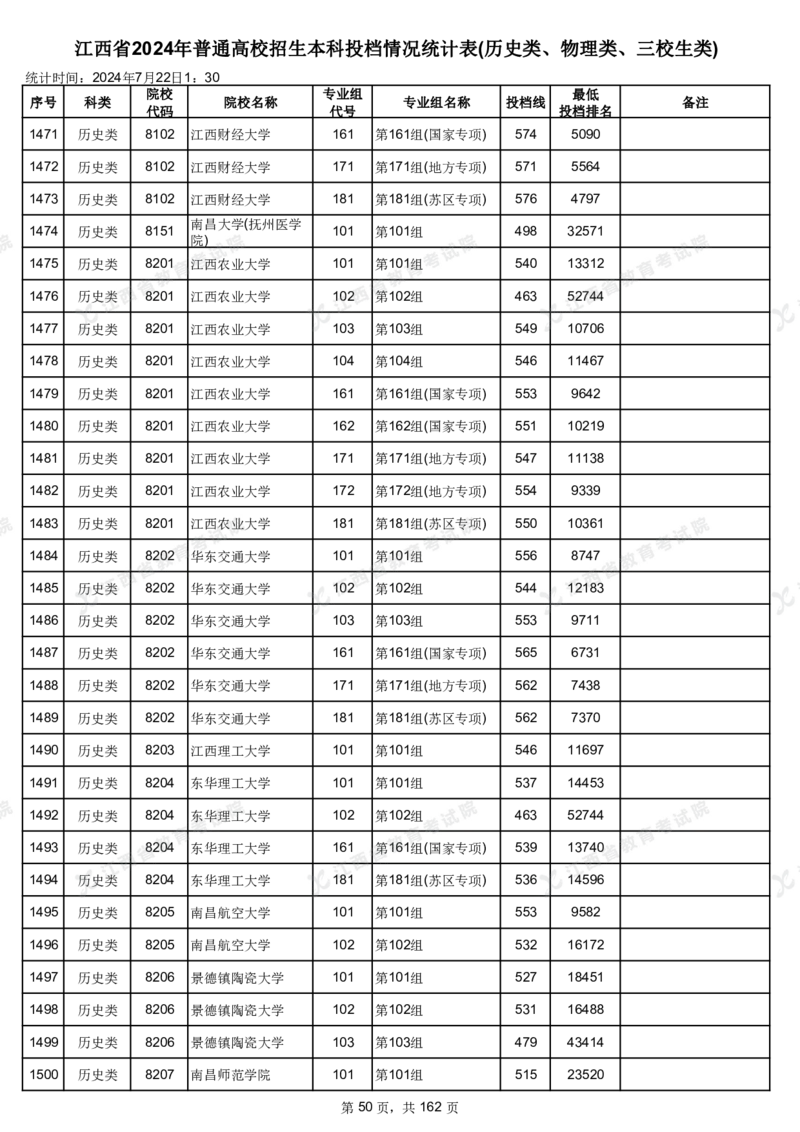 江西省2024年普通高校招生本科投档情况统计表(历史类、物理类、三校生类)_2025年4月最新发布2025年《全国31省各地》高考志愿填报（各省高校介绍+各省一分一段表+热门专业+避坑指南）