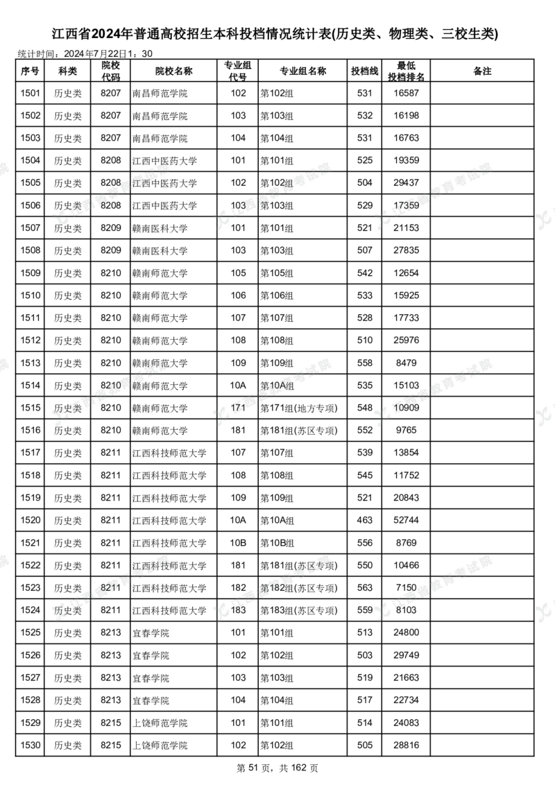 江西省2024年普通高校招生本科投档情况统计表(历史类、物理类、三校生类)_2025年4月最新发布2025年《全国31省各地》高考志愿填报（各省高校介绍+各省一分一段表+热门专业+避坑指南）