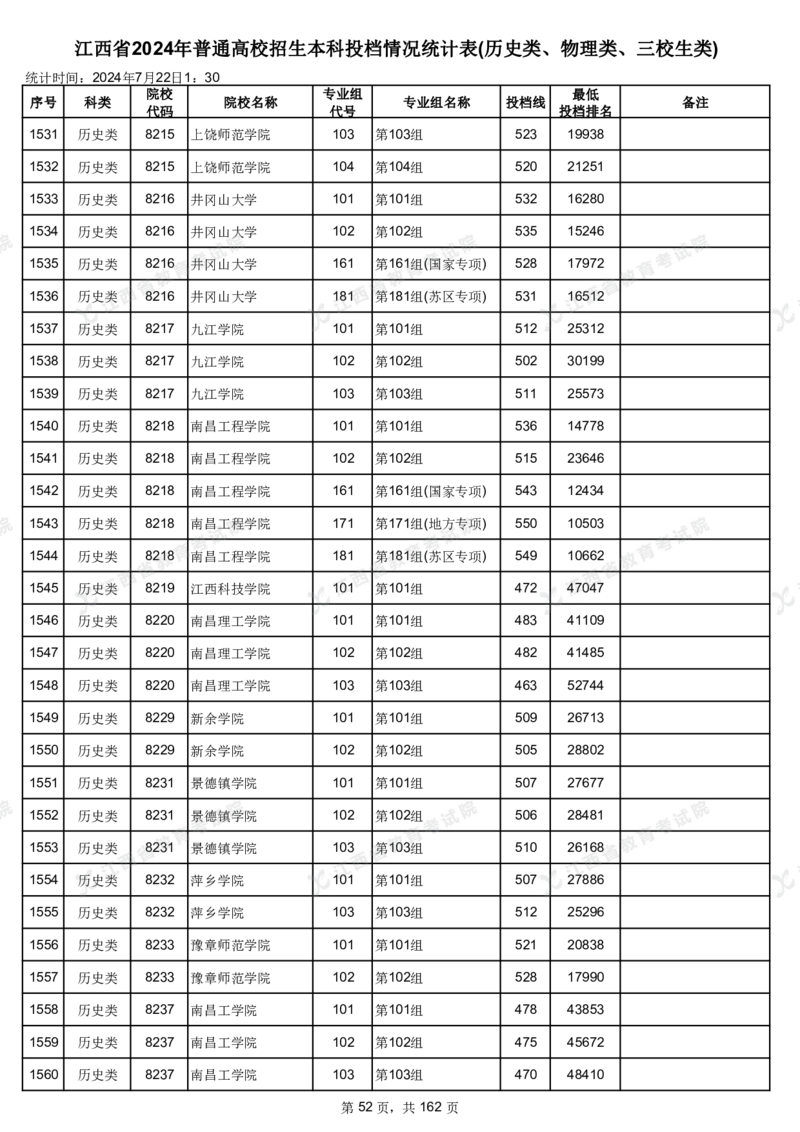 江西省2024年普通高校招生本科投档情况统计表(历史类、物理类、三校生类)_2025年4月最新发布2025年《全国31省各地》高考志愿填报（各省高校介绍+各省一分一段表+热门专业+避坑指南）