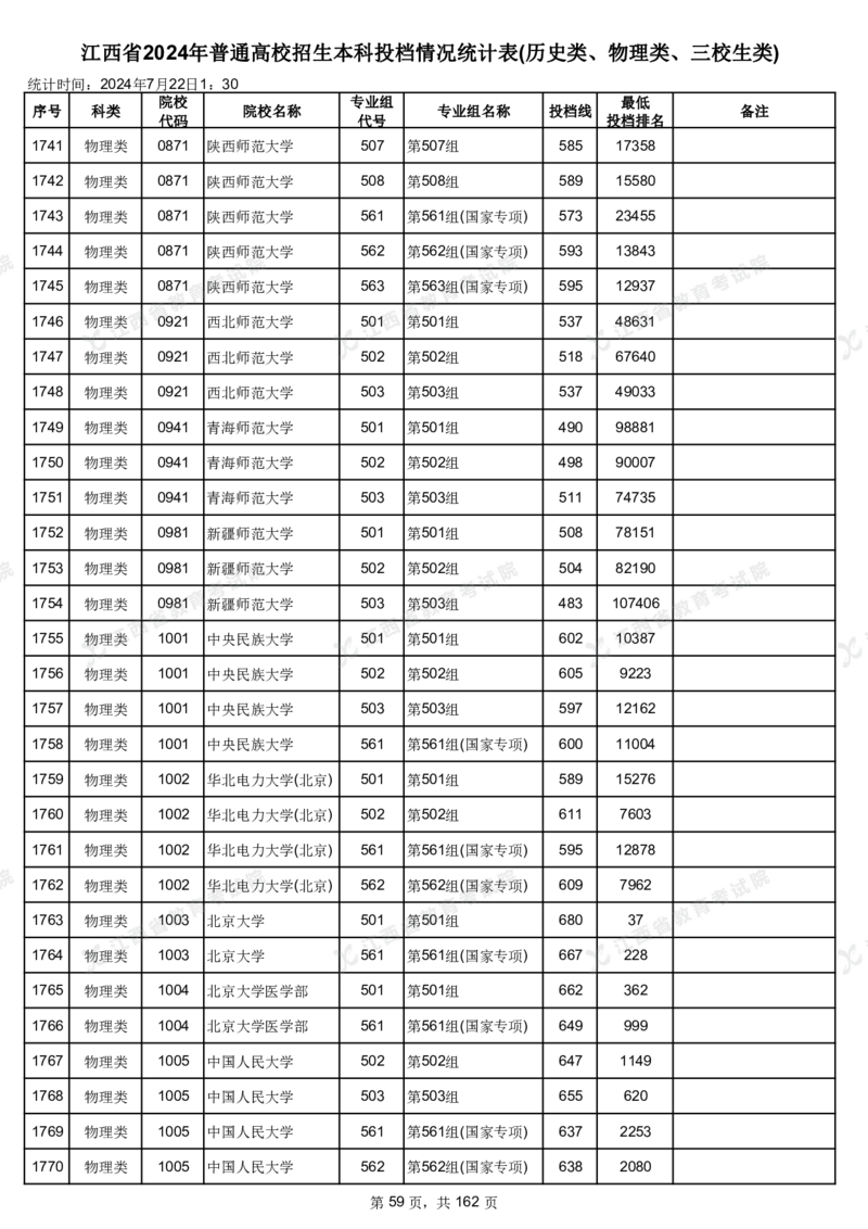 江西省2024年普通高校招生本科投档情况统计表(历史类、物理类、三校生类)_2025年4月最新发布2025年《全国31省各地》高考志愿填报（各省高校介绍+各省一分一段表+热门专业+避坑指南）