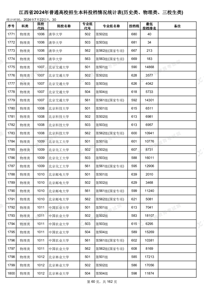 江西省2024年普通高校招生本科投档情况统计表(历史类、物理类、三校生类)_2025年4月最新发布2025年《全国31省各地》高考志愿填报（各省高校介绍+各省一分一段表+热门专业+避坑指南）