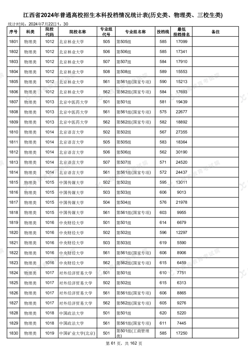 江西省2024年普通高校招生本科投档情况统计表(历史类、物理类、三校生类)_2025年4月最新发布2025年《全国31省各地》高考志愿填报（各省高校介绍+各省一分一段表+热门专业+避坑指南）