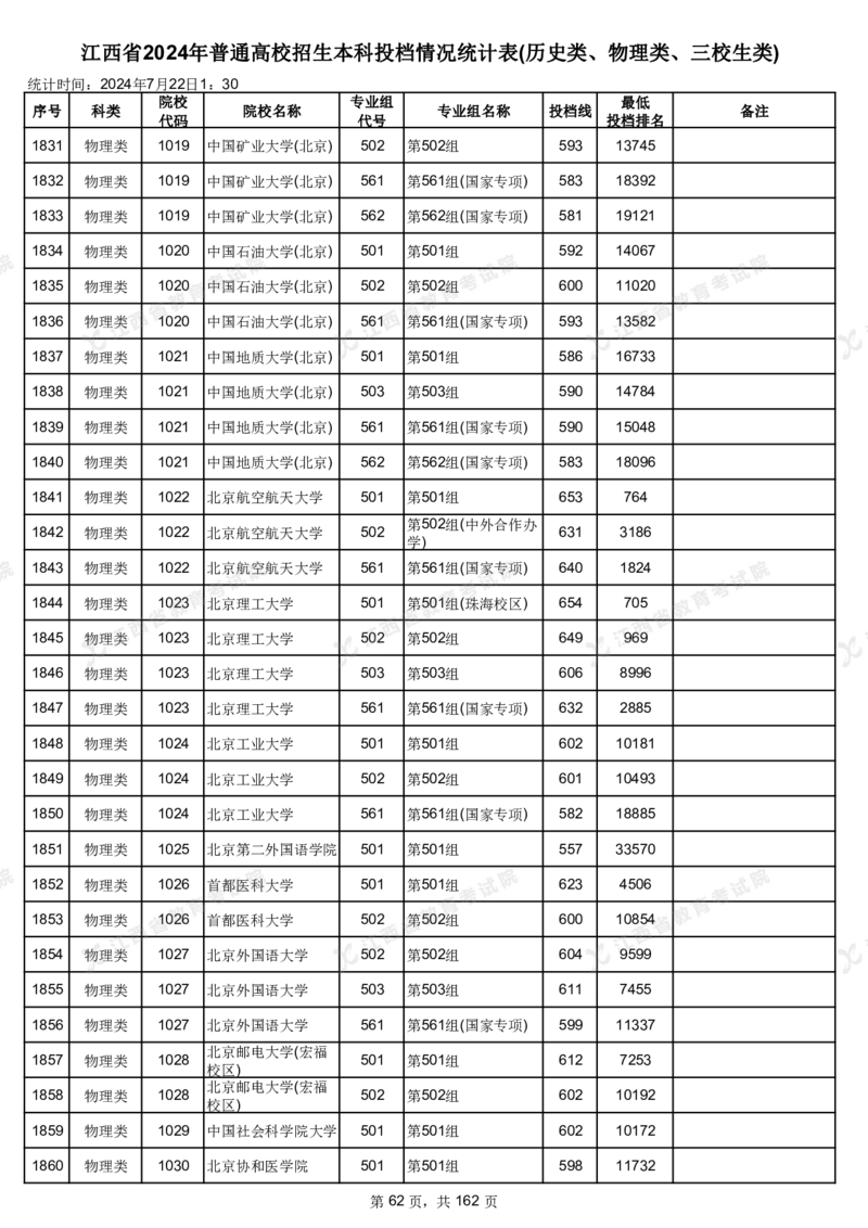 江西省2024年普通高校招生本科投档情况统计表(历史类、物理类、三校生类)_2025年4月最新发布2025年《全国31省各地》高考志愿填报（各省高校介绍+各省一分一段表+热门专业+避坑指南）