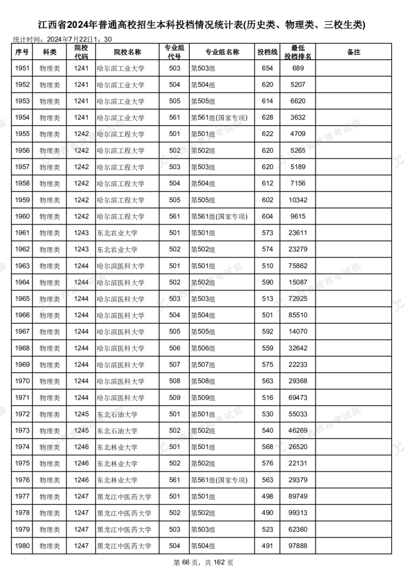 江西省2024年普通高校招生本科投档情况统计表(历史类、物理类、三校生类)_2025年4月最新发布2025年《全国31省各地》高考志愿填报（各省高校介绍+各省一分一段表+热门专业+避坑指南）