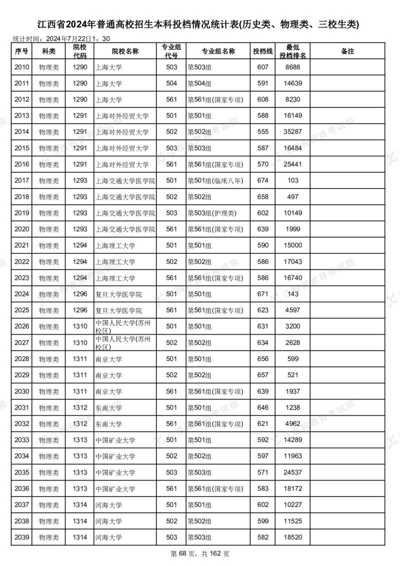 江西省2024年普通高校招生本科投档情况统计表(历史类、物理类、三校生类)_2025年4月最新发布2025年《全国31省各地》高考志愿填报（各省高校介绍+各省一分一段表+热门专业+避坑指南）