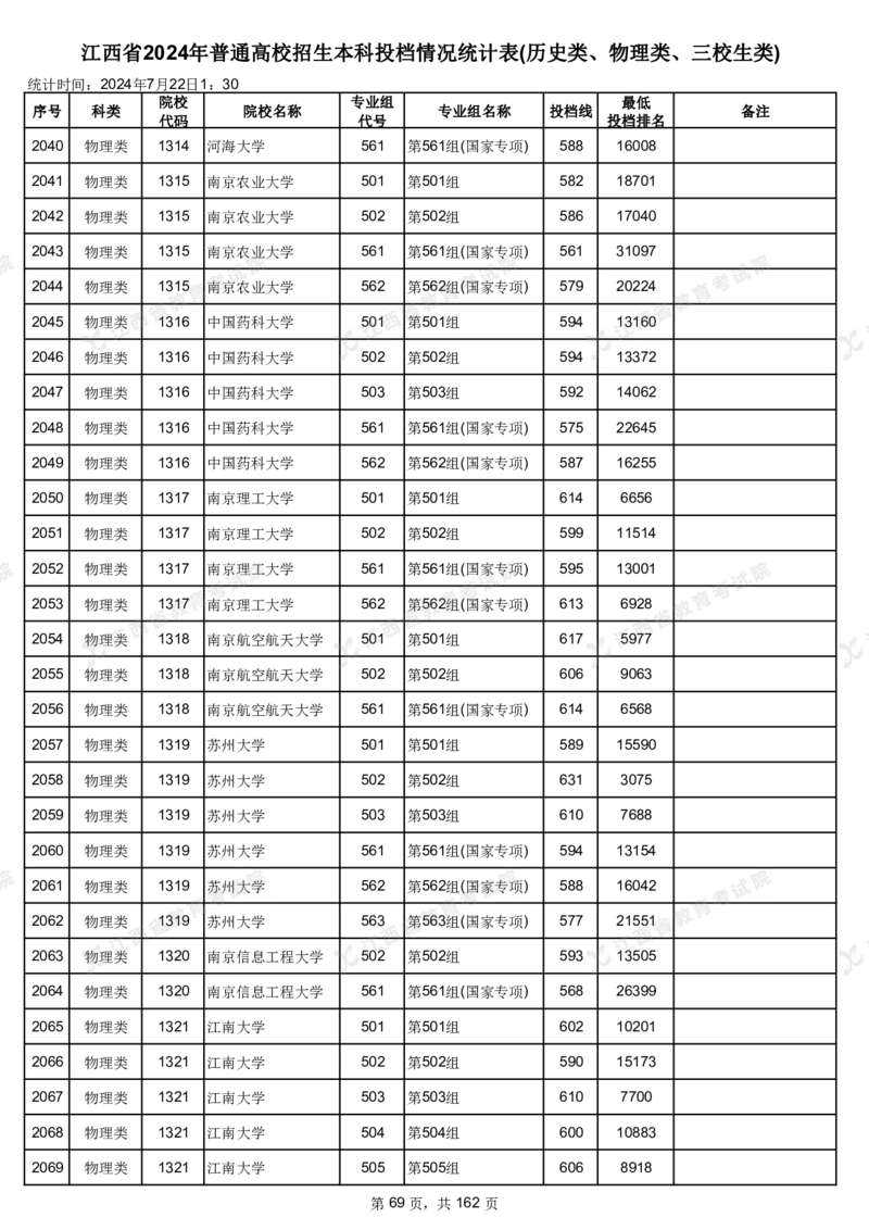 江西省2024年普通高校招生本科投档情况统计表(历史类、物理类、三校生类)_2025年4月最新发布2025年《全国31省各地》高考志愿填报（各省高校介绍+各省一分一段表+热门专业+避坑指南）