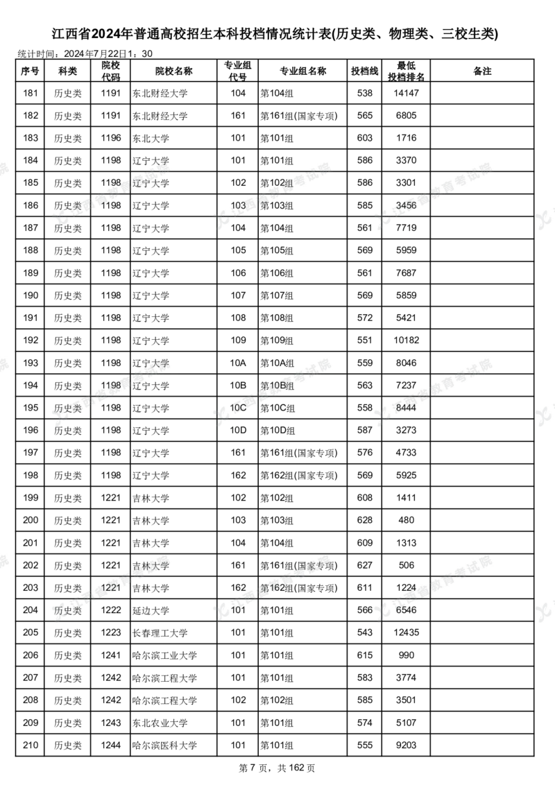 江西省2024年普通高校招生本科投档情况统计表(历史类、物理类、三校生类)_2025年4月最新发布2025年《全国31省各地》高考志愿填报（各省高校介绍+各省一分一段表+热门专业+避坑指南）