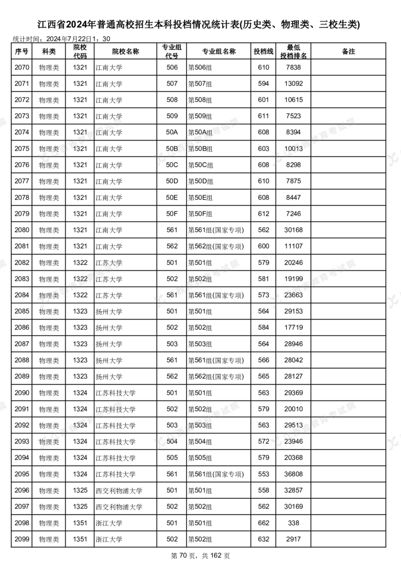 江西省2024年普通高校招生本科投档情况统计表(历史类、物理类、三校生类)_2025年4月最新发布2025年《全国31省各地》高考志愿填报（各省高校介绍+各省一分一段表+热门专业+避坑指南）