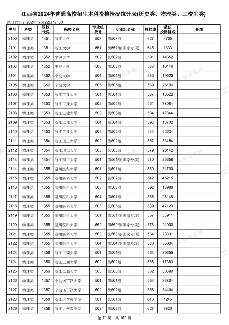 江西省2024年普通高校招生本科投档情况统计表(历史类、物理类、三校生类)_2025年4月最新发布2025年《全国31省各地》高考志愿填报（各省高校介绍+各省一分一段表+热门专业+避坑指南）