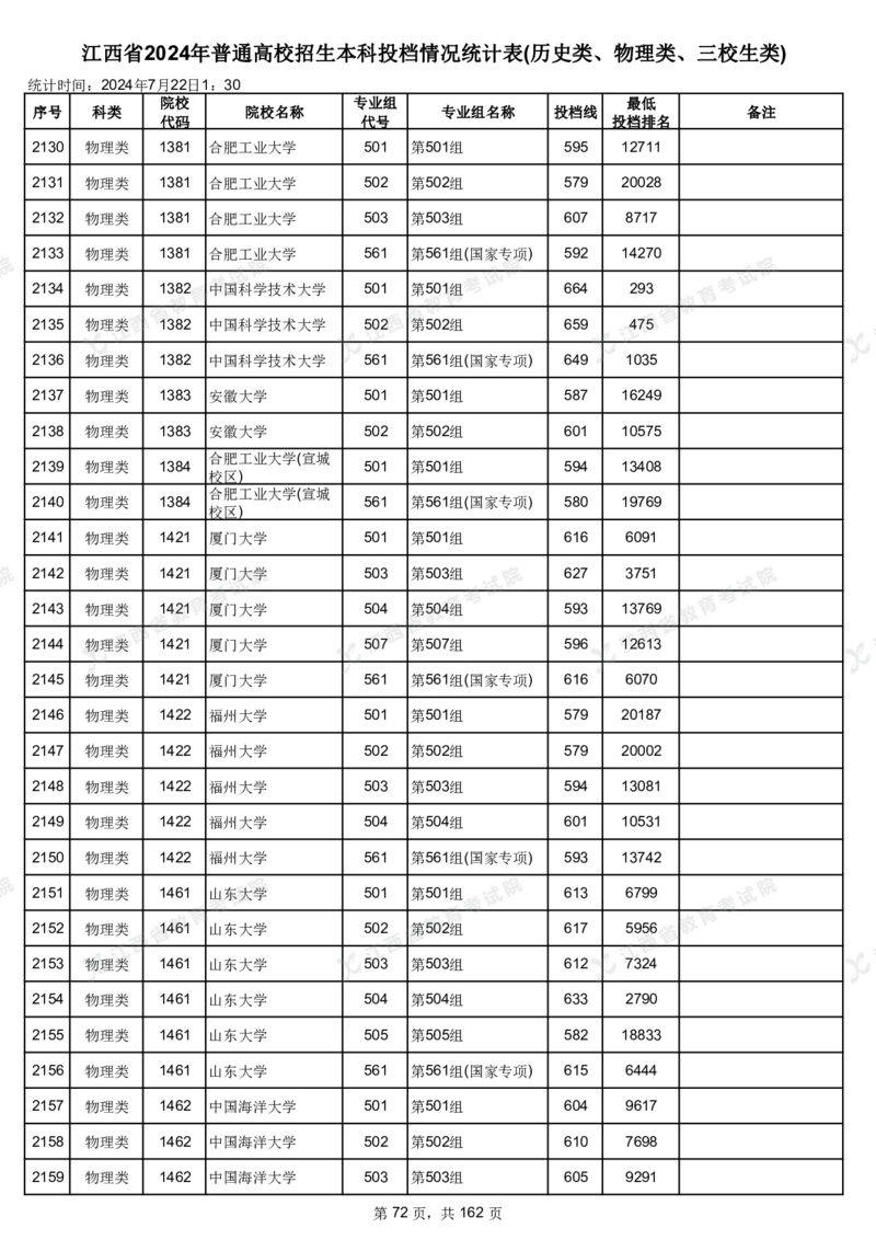 江西省2024年普通高校招生本科投档情况统计表(历史类、物理类、三校生类)_2025年4月最新发布2025年《全国31省各地》高考志愿填报（各省高校介绍+各省一分一段表+热门专业+避坑指南）