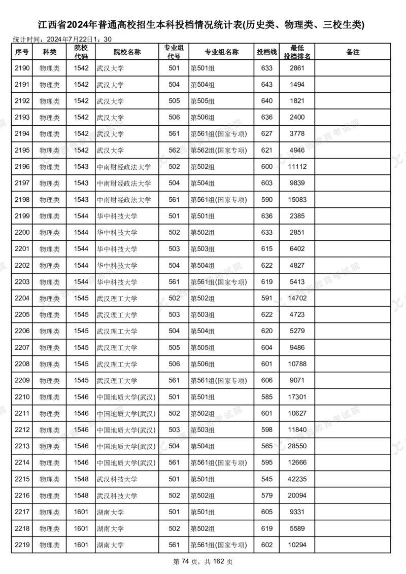 江西省2024年普通高校招生本科投档情况统计表(历史类、物理类、三校生类)_2025年4月最新发布2025年《全国31省各地》高考志愿填报（各省高校介绍+各省一分一段表+热门专业+避坑指南）
