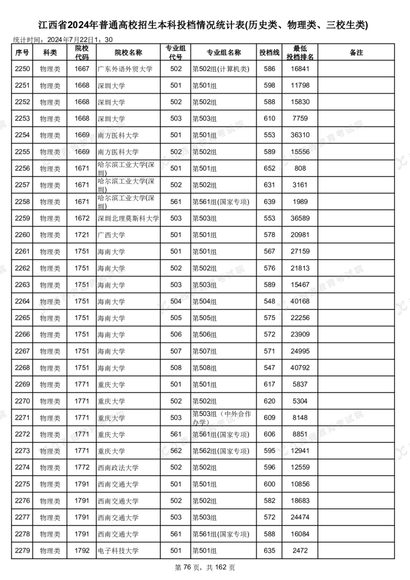江西省2024年普通高校招生本科投档情况统计表(历史类、物理类、三校生类)_2025年4月最新发布2025年《全国31省各地》高考志愿填报（各省高校介绍+各省一分一段表+热门专业+避坑指南）