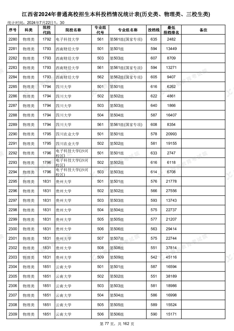 江西省2024年普通高校招生本科投档情况统计表(历史类、物理类、三校生类)_2025年4月最新发布2025年《全国31省各地》高考志愿填报（各省高校介绍+各省一分一段表+热门专业+避坑指南）