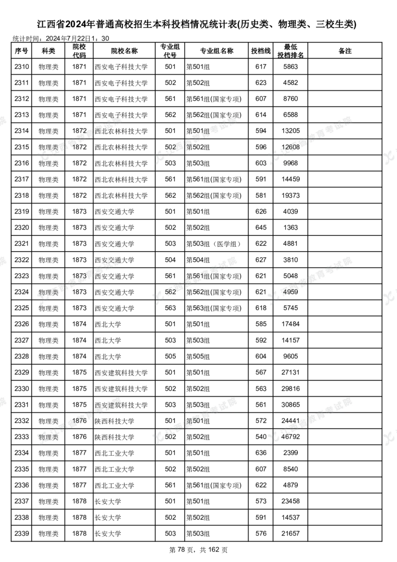 江西省2024年普通高校招生本科投档情况统计表(历史类、物理类、三校生类)_2025年4月最新发布2025年《全国31省各地》高考志愿填报（各省高校介绍+各省一分一段表+热门专业+避坑指南）