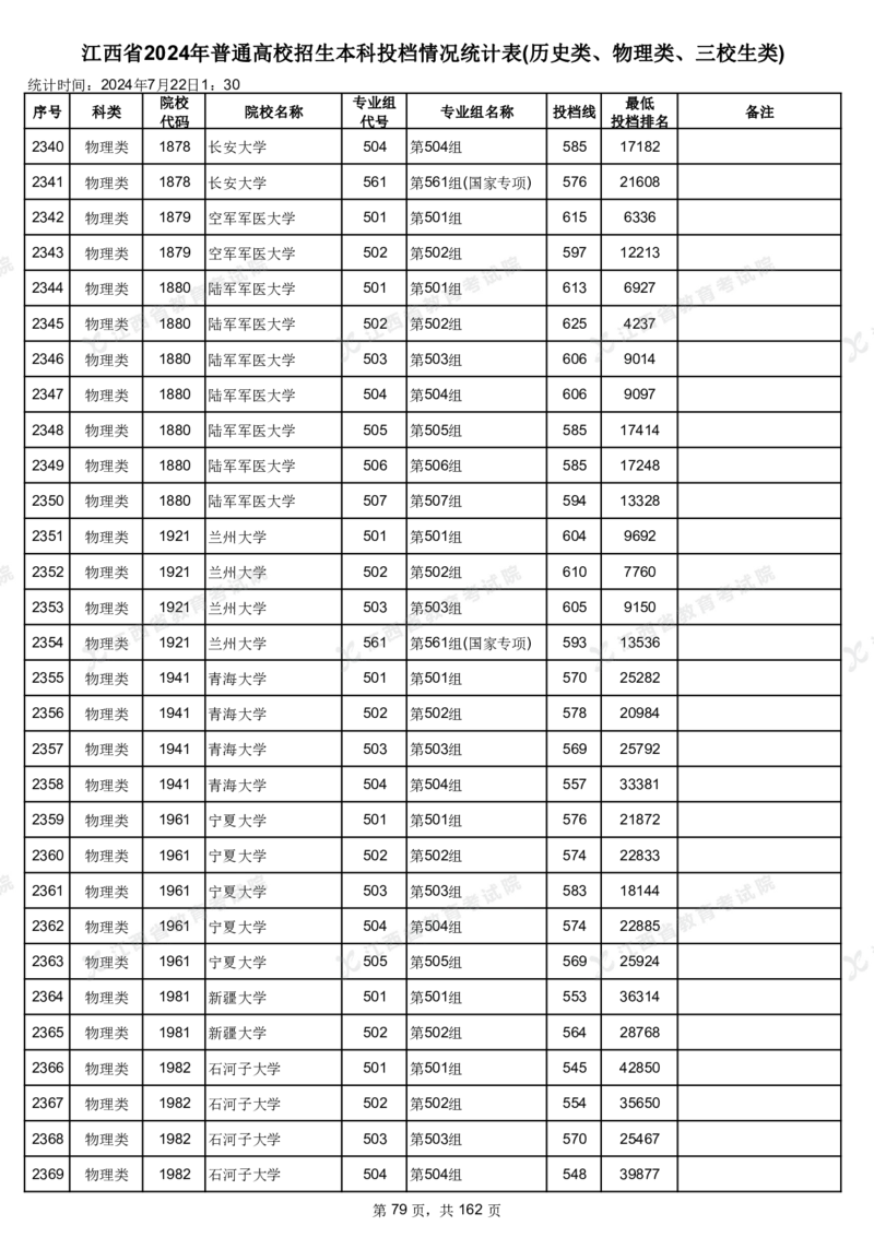 江西省2024年普通高校招生本科投档情况统计表(历史类、物理类、三校生类)_2025年4月最新发布2025年《全国31省各地》高考志愿填报（各省高校介绍+各省一分一段表+热门专业+避坑指南）