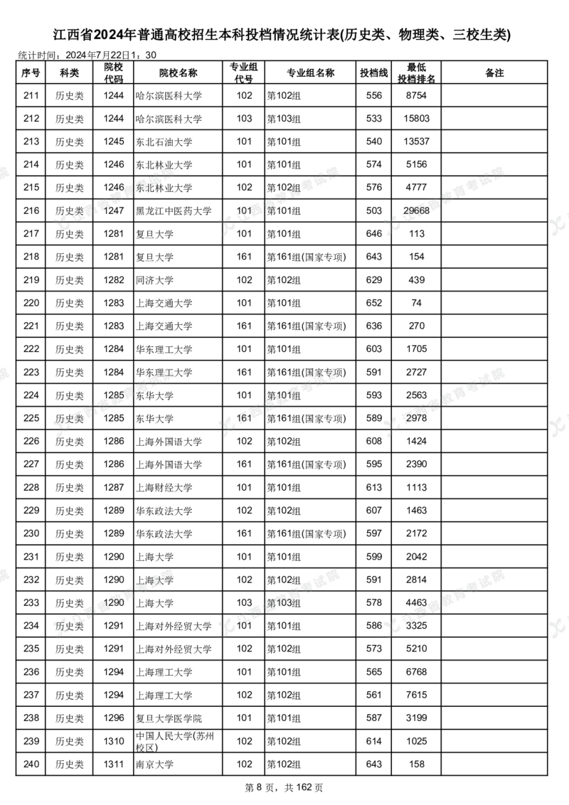 江西省2024年普通高校招生本科投档情况统计表(历史类、物理类、三校生类)_2025年4月最新发布2025年《全国31省各地》高考志愿填报（各省高校介绍+各省一分一段表+热门专业+避坑指南）
